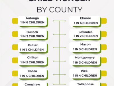 Child Hunger Awareness: In Autauga, Elmore Counties one in six children struggle with hunger