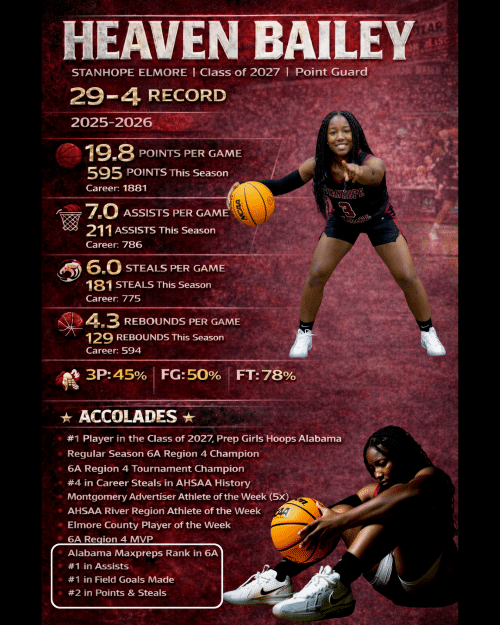 Elmore Autauga News names Heaven Bailey as Elmore County Girls’ Basketball Player of the Year